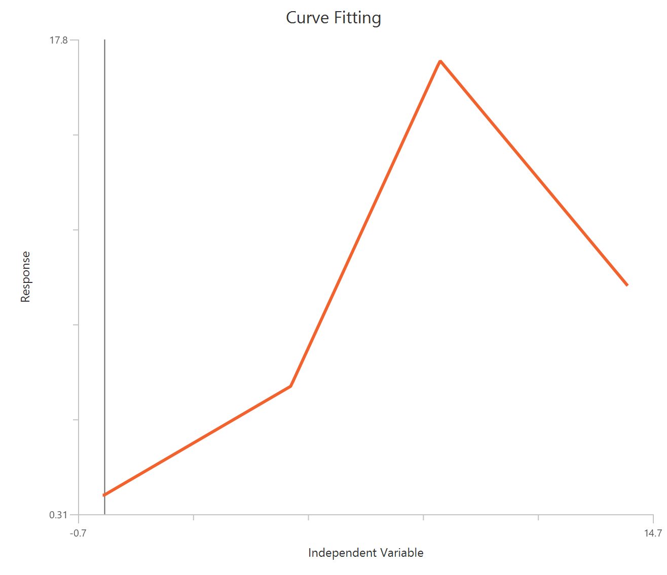 Segmental (3 segments) linear regression